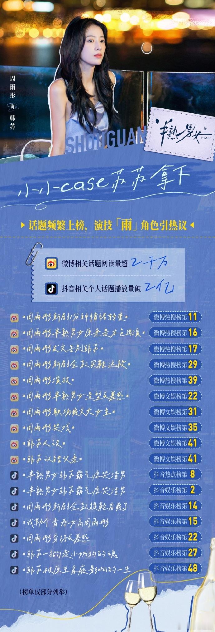 #周雨彤半熟男女战绩##周雨彤半熟男女全平台战绩#《半熟男女》里的周雨彤魅力无限