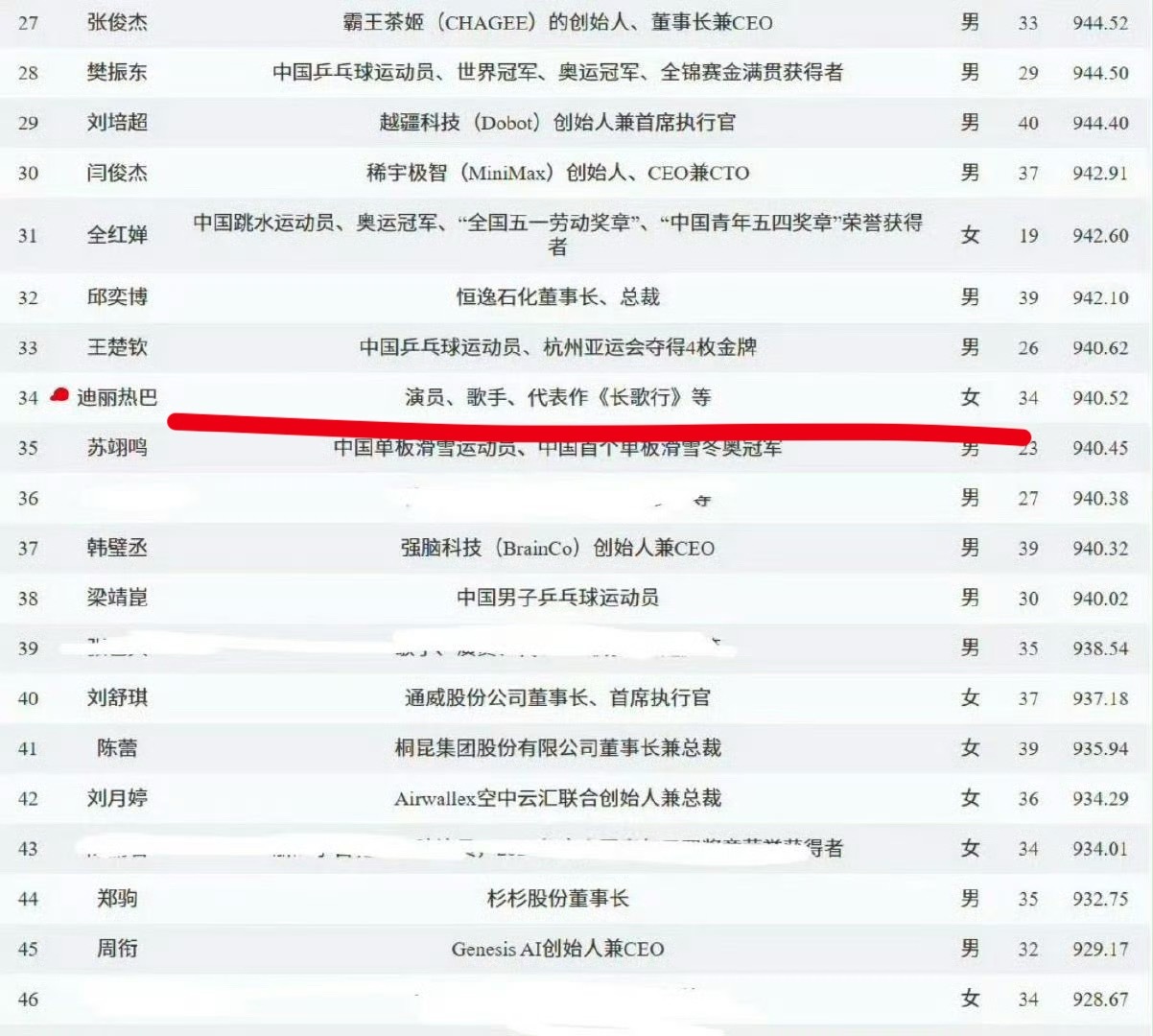 迪丽热巴连续7年入选中国品牌人物500强恭喜迪丽热巴连续七年入选，太牛了。 
