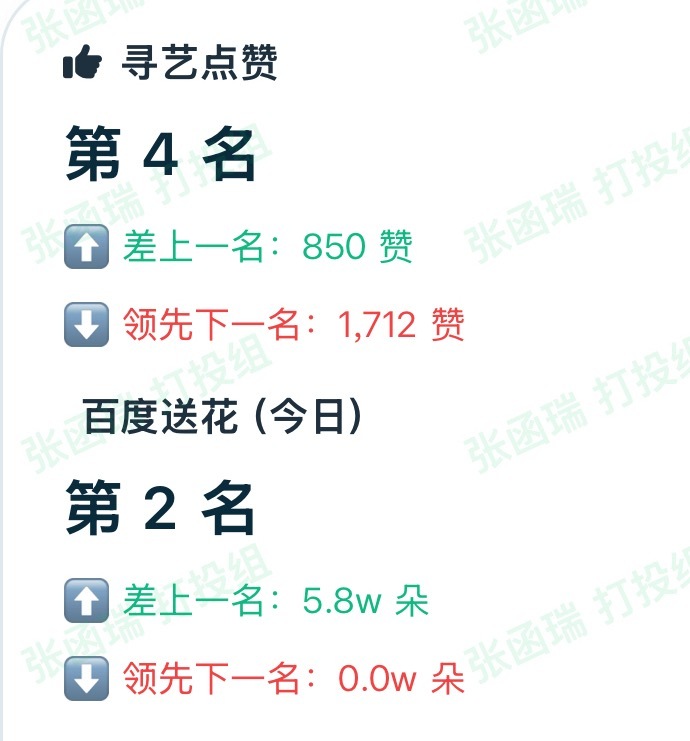 最后两个小时了快去冲一把吧！寻艺差800多送花被追平了！！都点满三颗了没有做地图