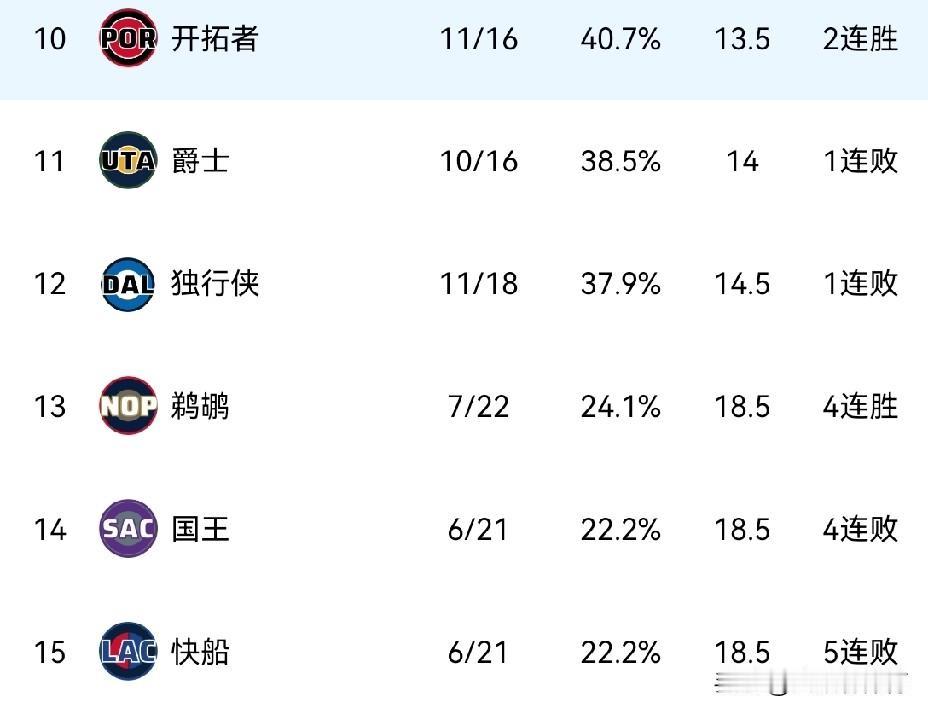 什么情况？鹈鹕四连胜直接上升到西部第十三了，快船西部倒数第一！
一直以为摆烂的鹈