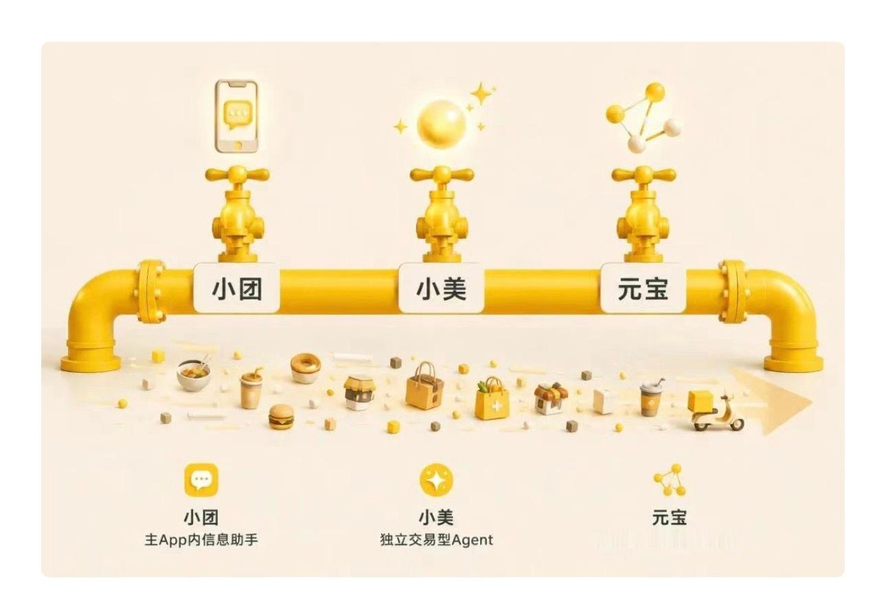 一个 App，三个入口，一根管道。未来点外卖的人，可能不是人，是一个 Agent