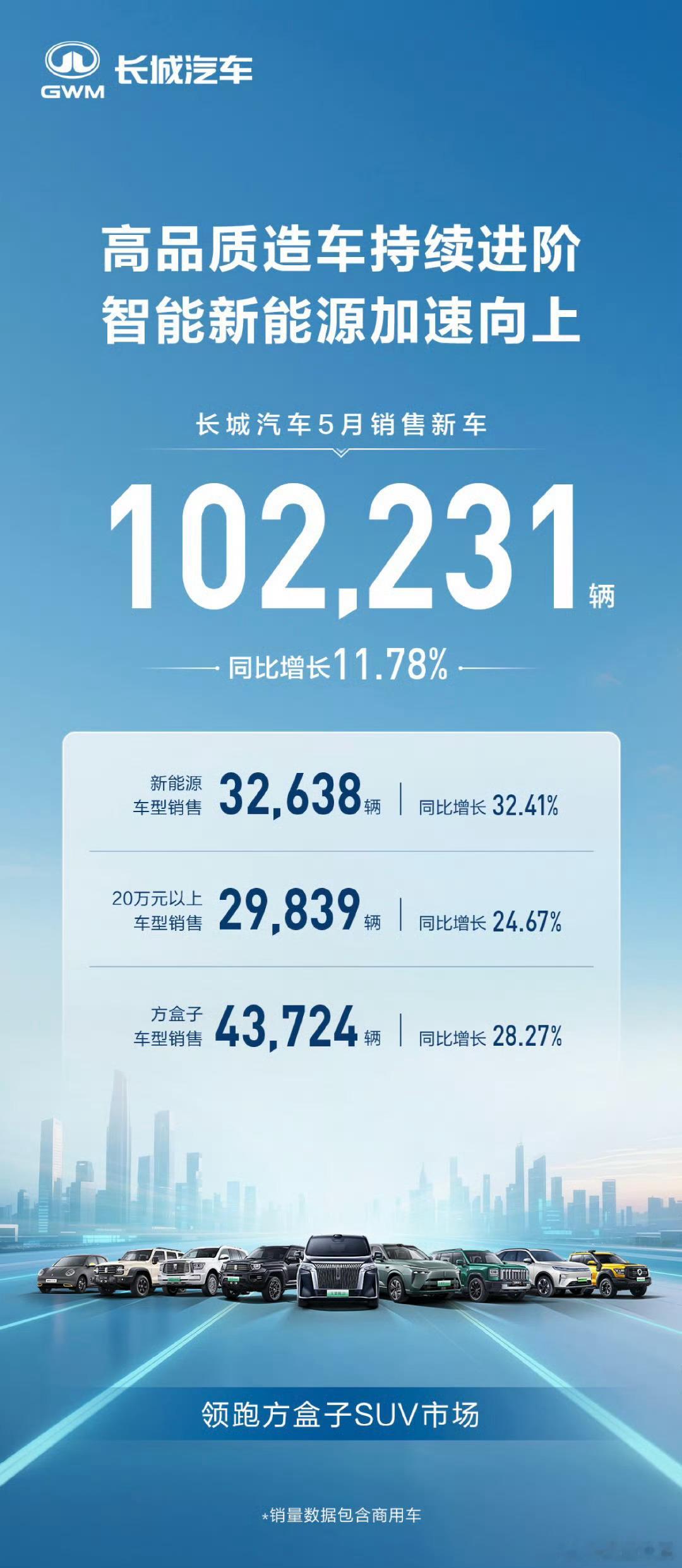 那些说长城销量不超过10万台的，实力打脸长城长城汽车[超话] ​​​