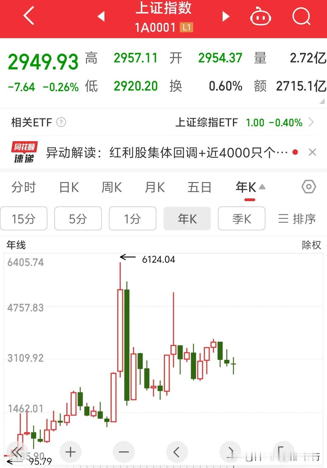 上证指数竟然同时间涨幅全球第二仅次于中国台湾股市，力压欧美股市，日本就是垃圾。中