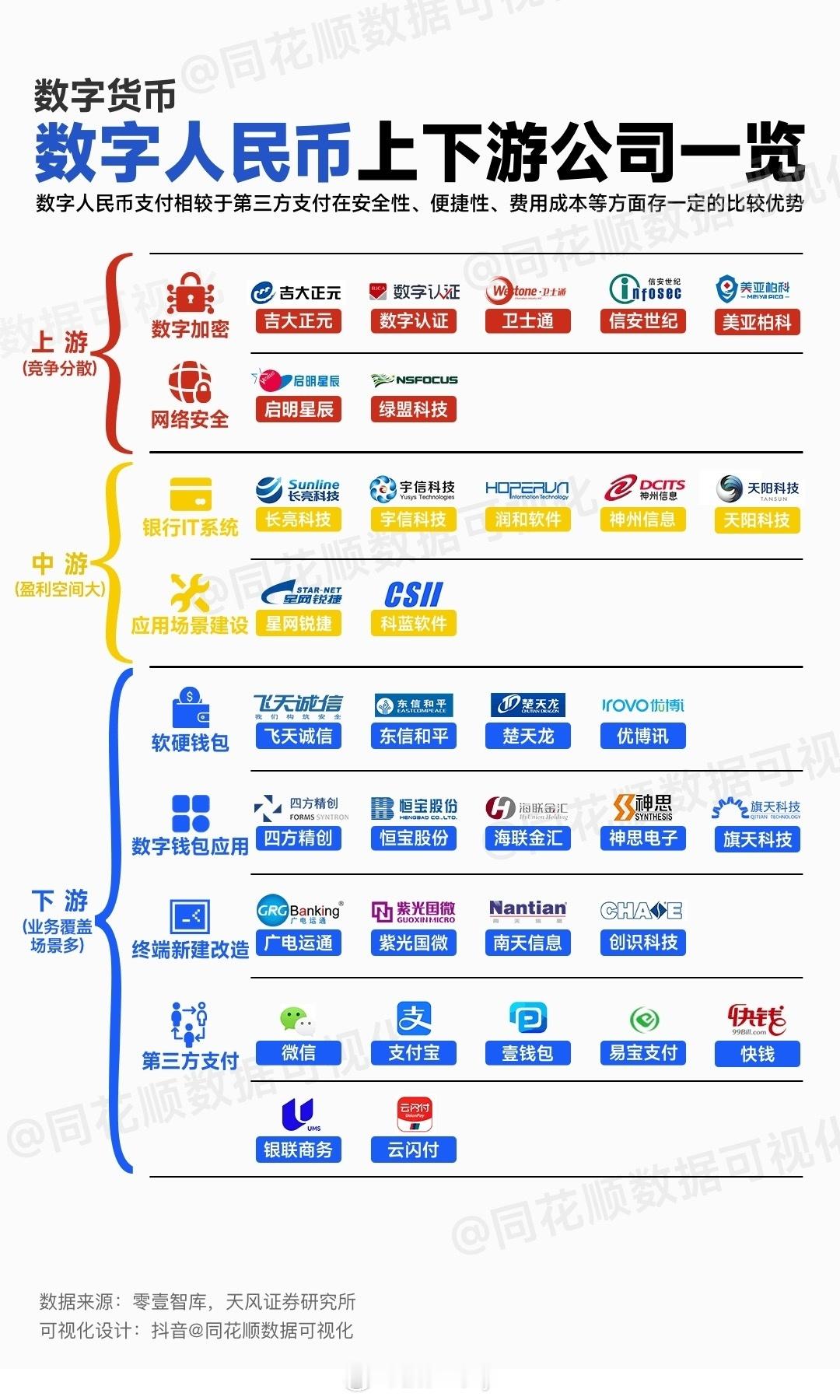 数字人民币上下游公司一览 ​​​