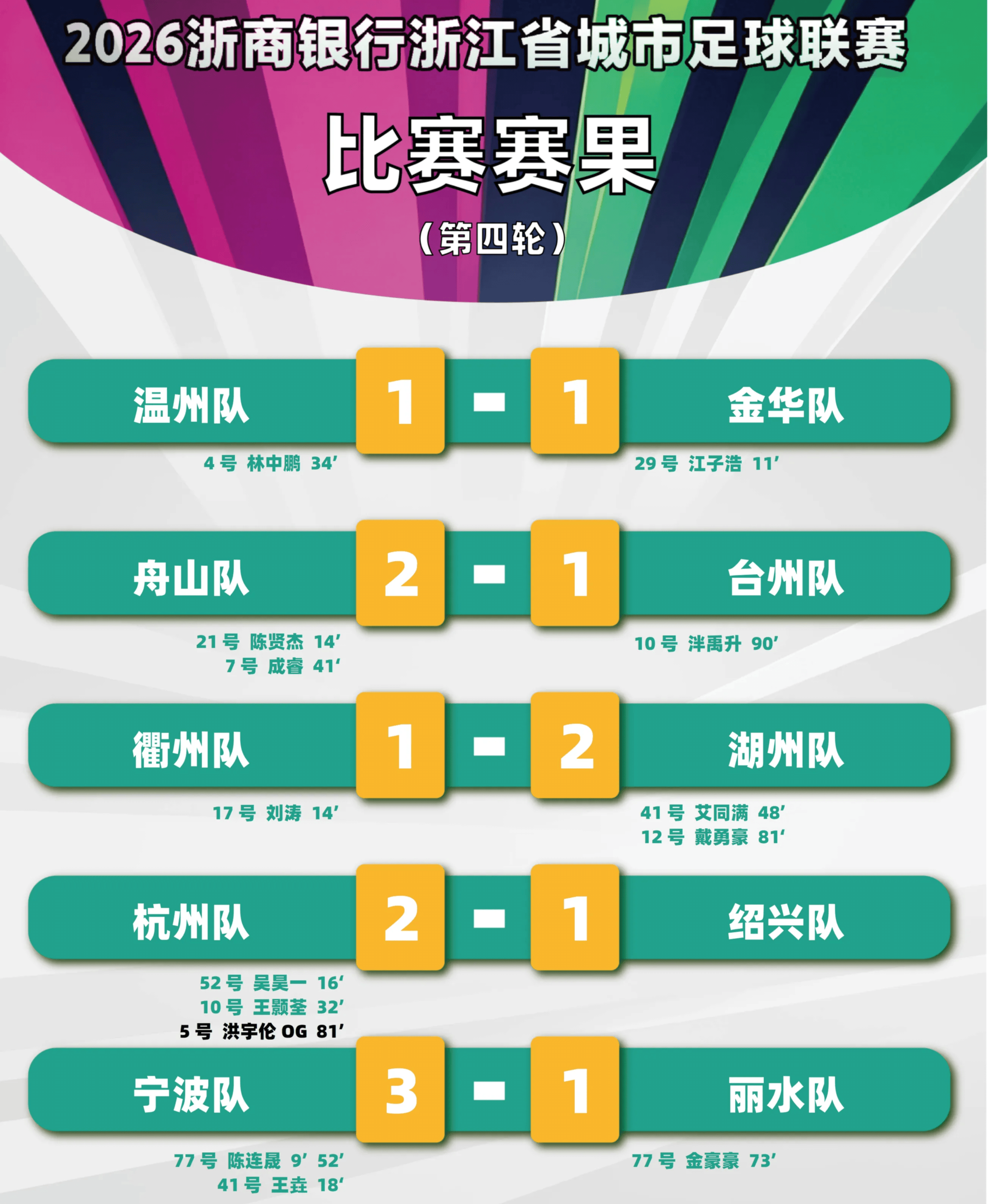 浙超最新积分榜：宁波、杭州积10分分列一二名，温州第三名