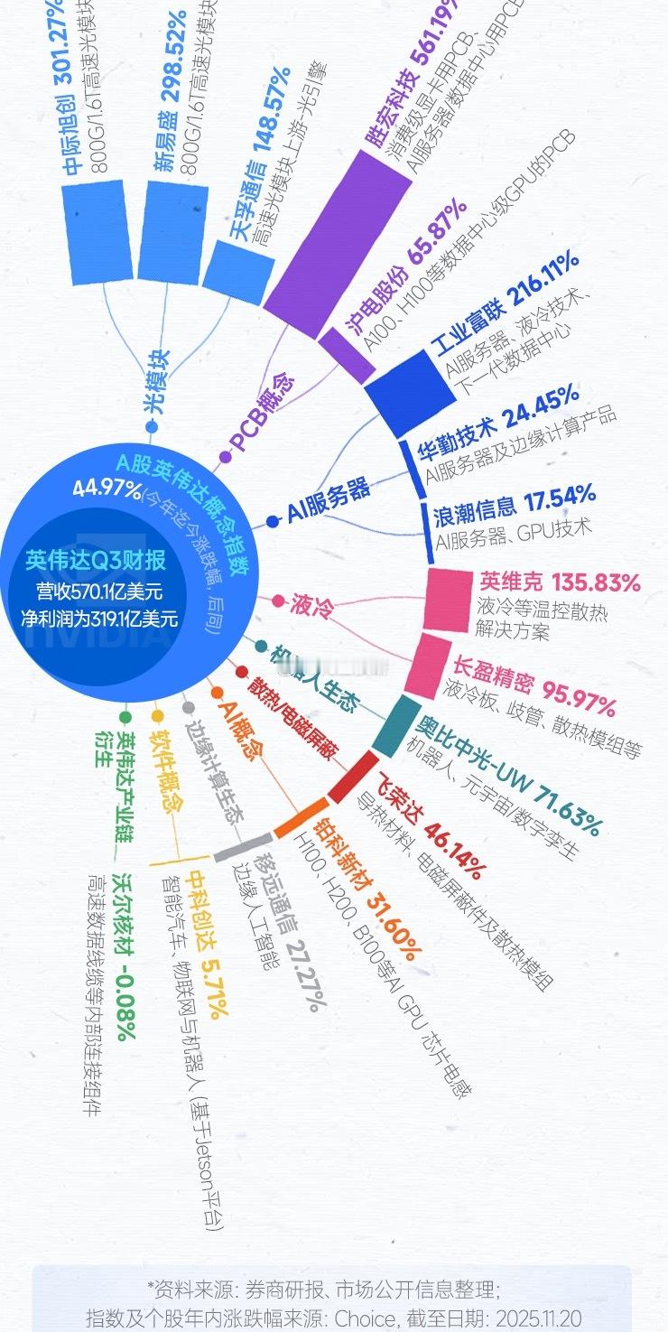 英伟达，A股核心“朋友圈” 