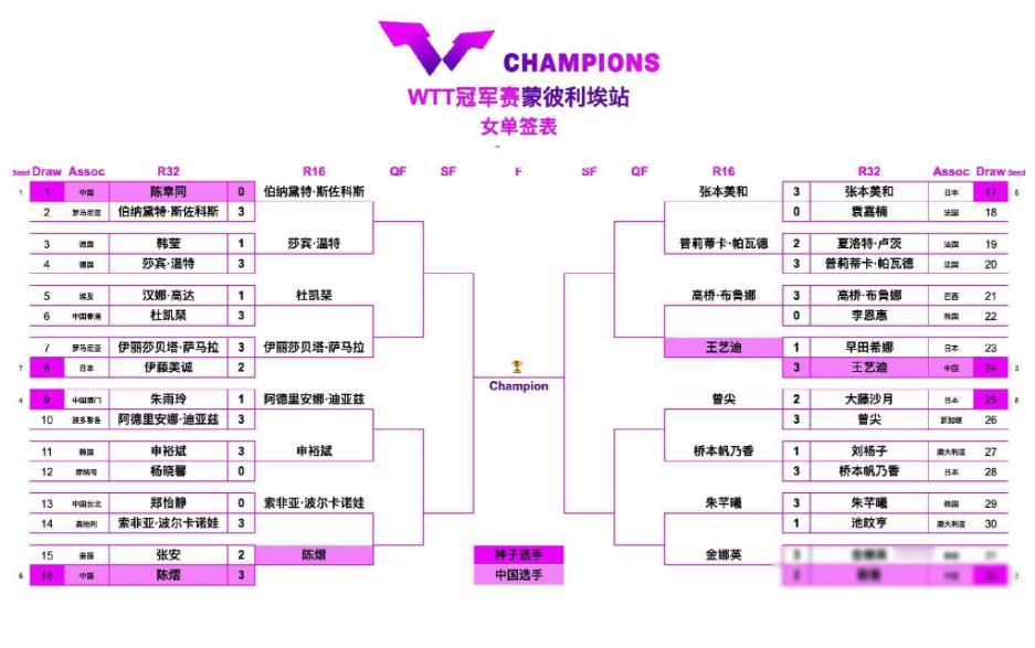 又爆冷！女单8强出炉，国乒劲敌0-3淘汰，斯佐科斯被零封！

斯佐科斯输球摔拍，