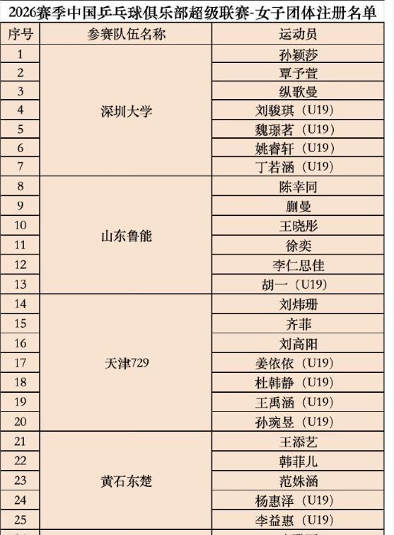 我去！乒超俱乐部名单出炉！王曼昱落选了吗？
今天乒超变化好大，

女团方面：
深