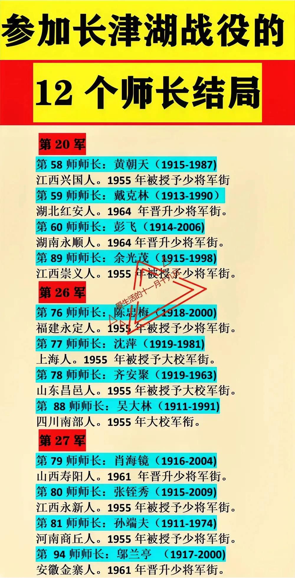 参加长津湖战役的12位师长结局：
张铚秀将军：2009年去世。享年94岁。
彭 