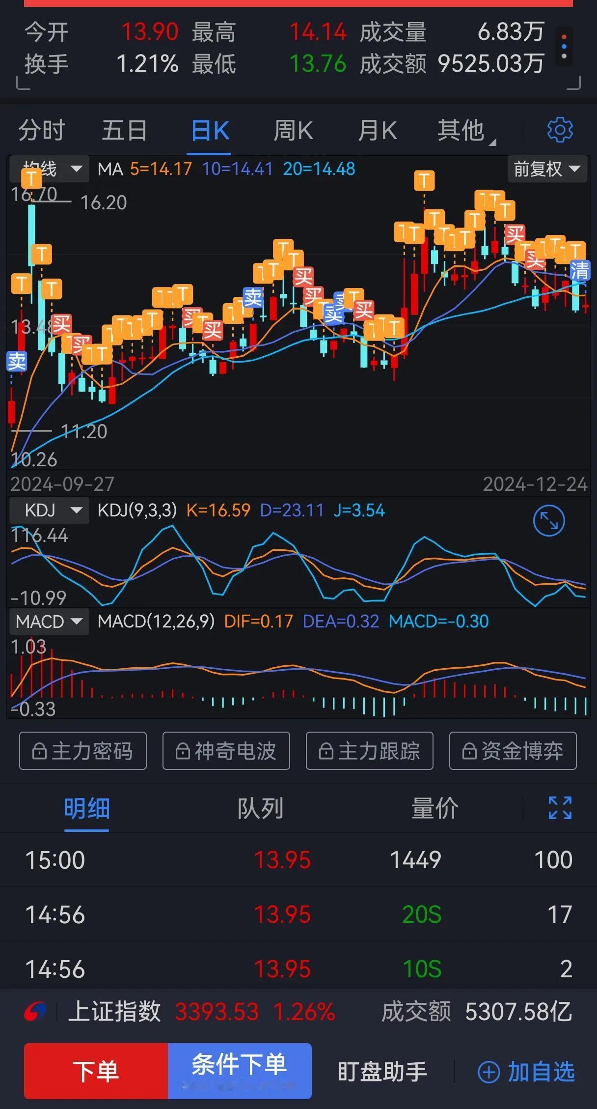 赚了3万多没有卖，剩下5千多卖了。

还是需要不断努力去做，争取早点赚更多的钱。