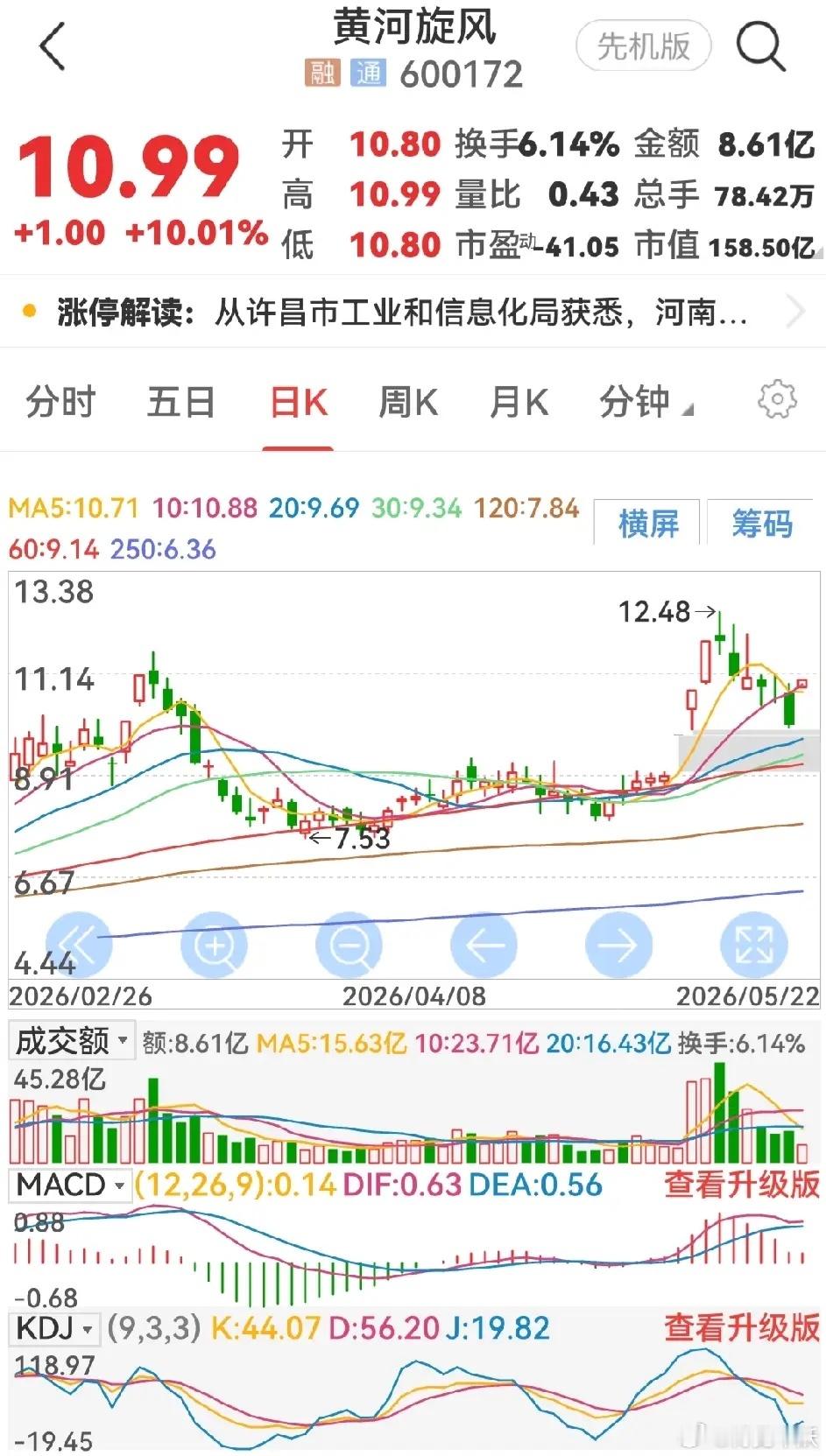 黄河旋风，风物长宜放眼量！昨天，黄河旋风股价大幅高开，开盘后快速涨停，全天股价被