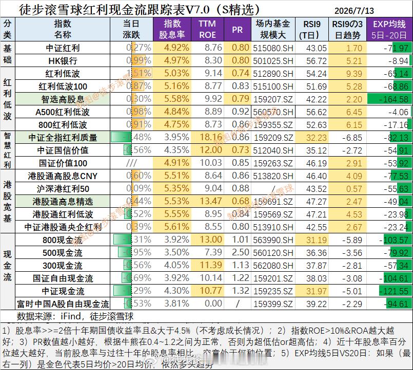 红利AI基金etf 红利现金流核心日报7月13日：红利反弹，现金流下挫，有色和A