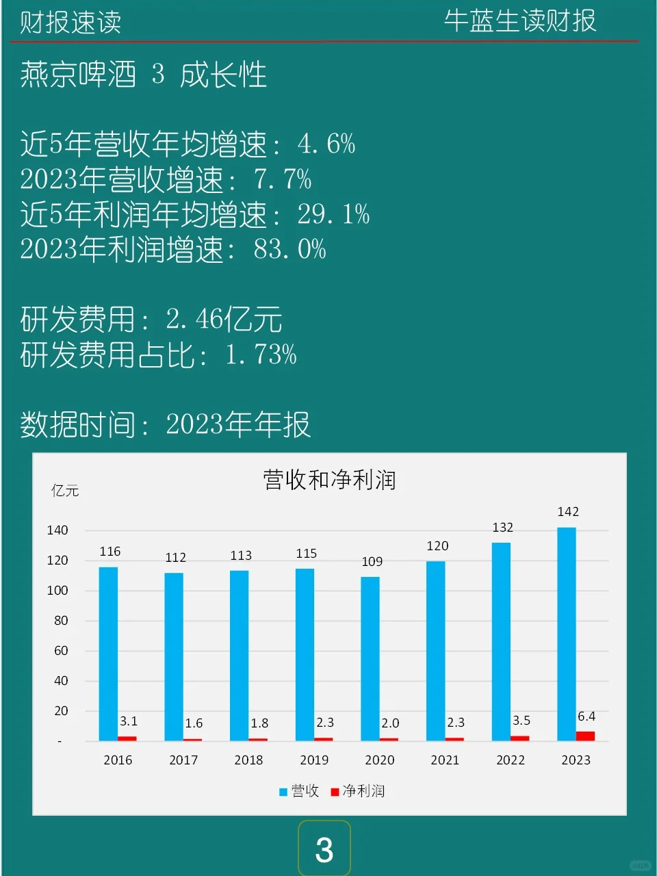 2023年报 | 140 燕京啤酒