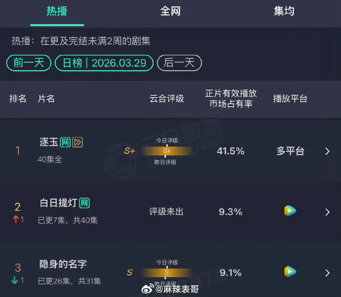 迪丽热巴和陈飞宇主演的《白日提灯》数据上来吧连续三天都是上涨趋势，从开始的7.8