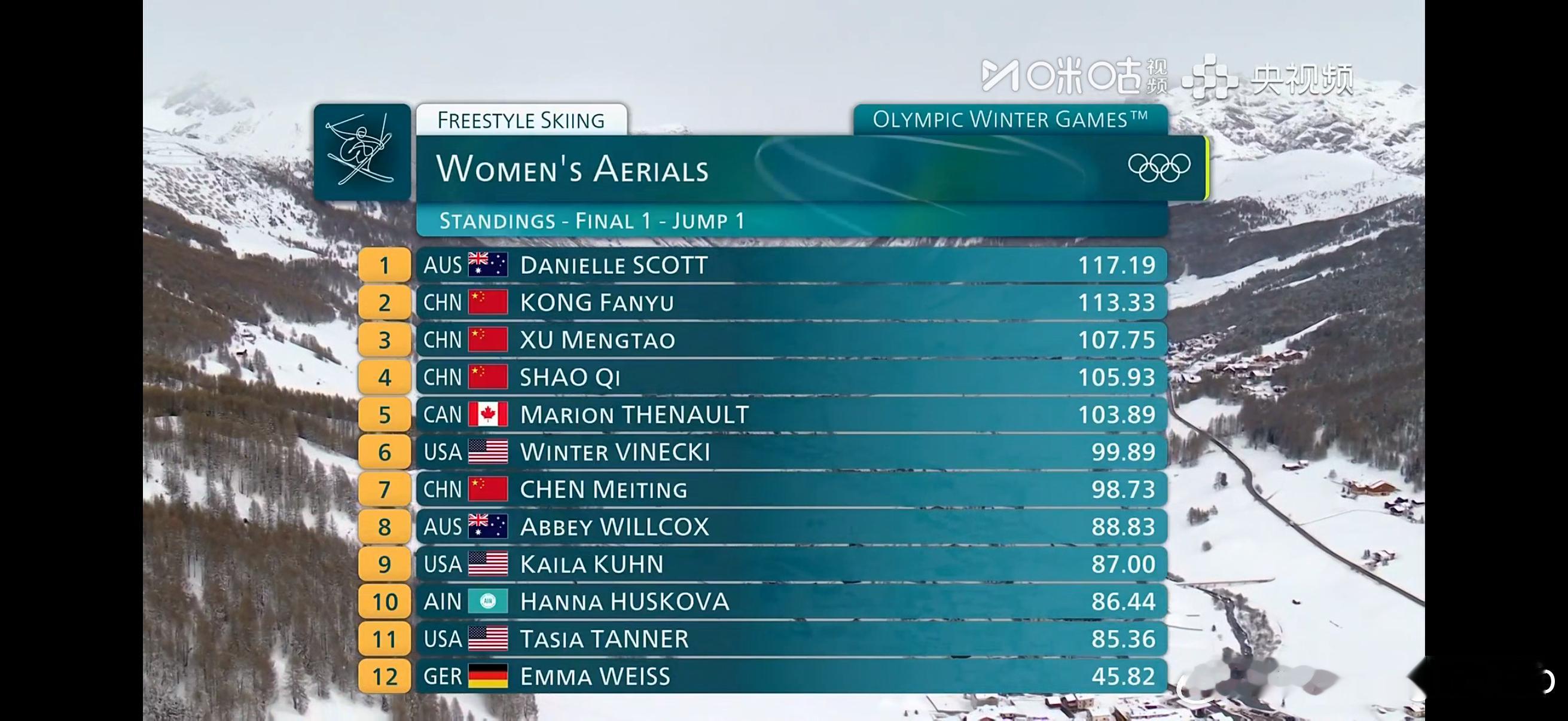 徐梦桃邵琪孔凡钰进决赛第一轮比赛结束成绩21:00进行决赛第二轮，中国姑娘们加油