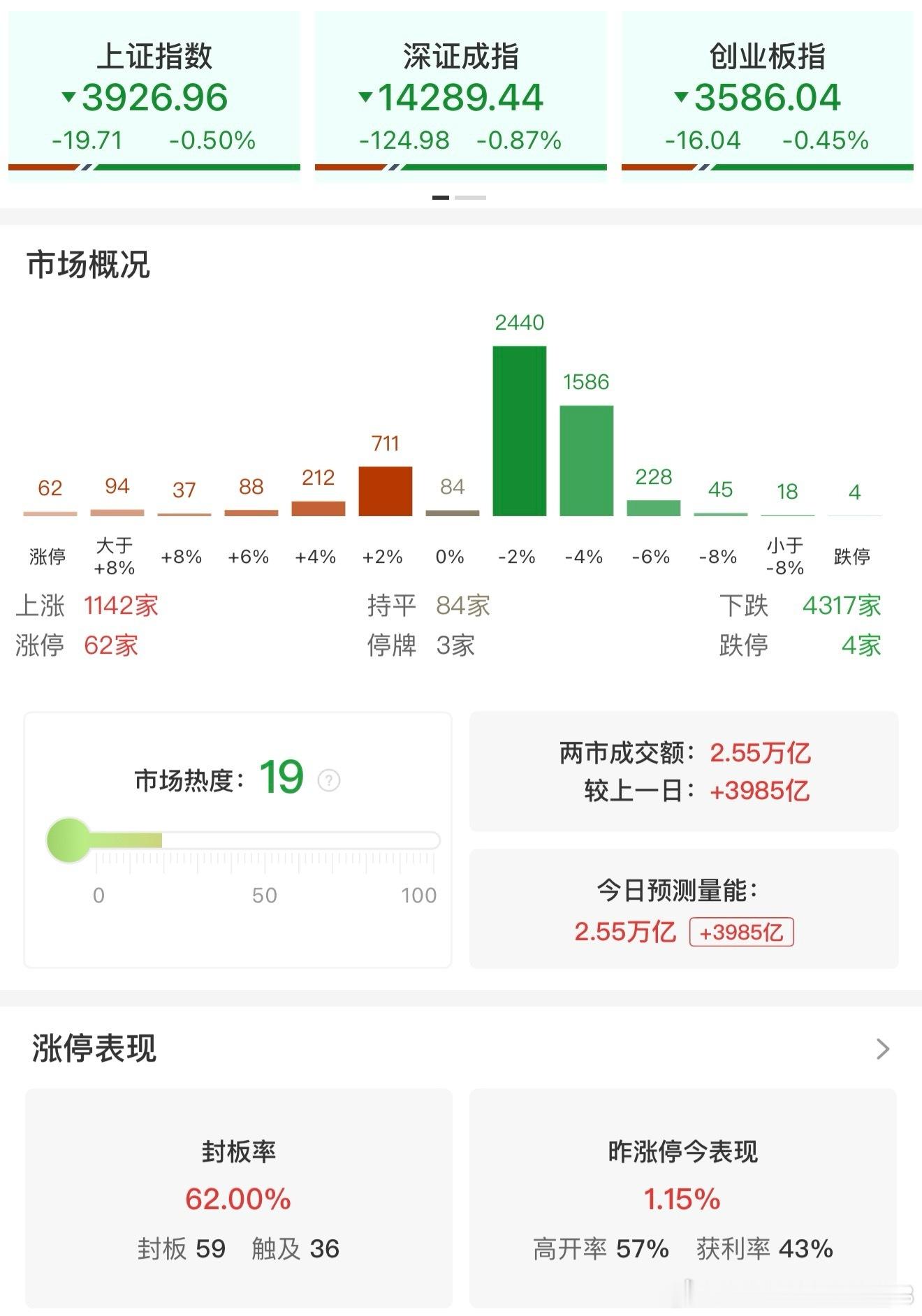 是我低估了大A的不要脸，这么多利好，只有1143家上涨，4317家下跌。 