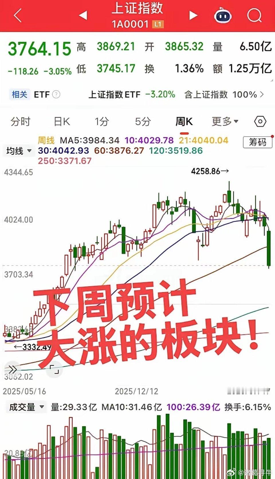 下周预计大涨的板块！第一个板块，创新药板块，周五调整很犀利，一步到位，板块热度人