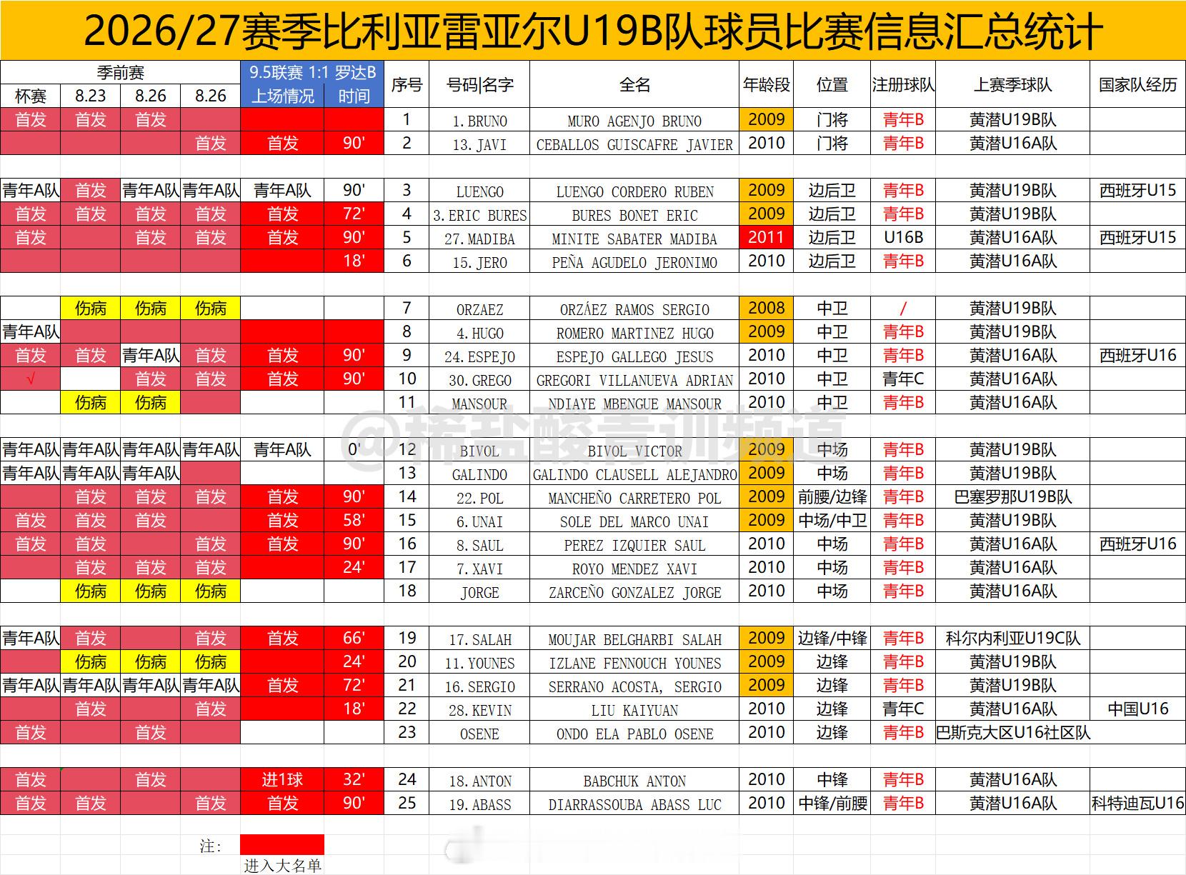留洋球员动态 比利亚雷亚尔U19B队新赛季首轮U19全国联赛球员名单信息分享，比