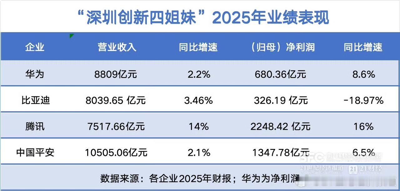 深圳4朵花：华为，比亚迪，腾讯和平安。你最喜欢哪一家？五年后，哪家最差？深圳罗湖
