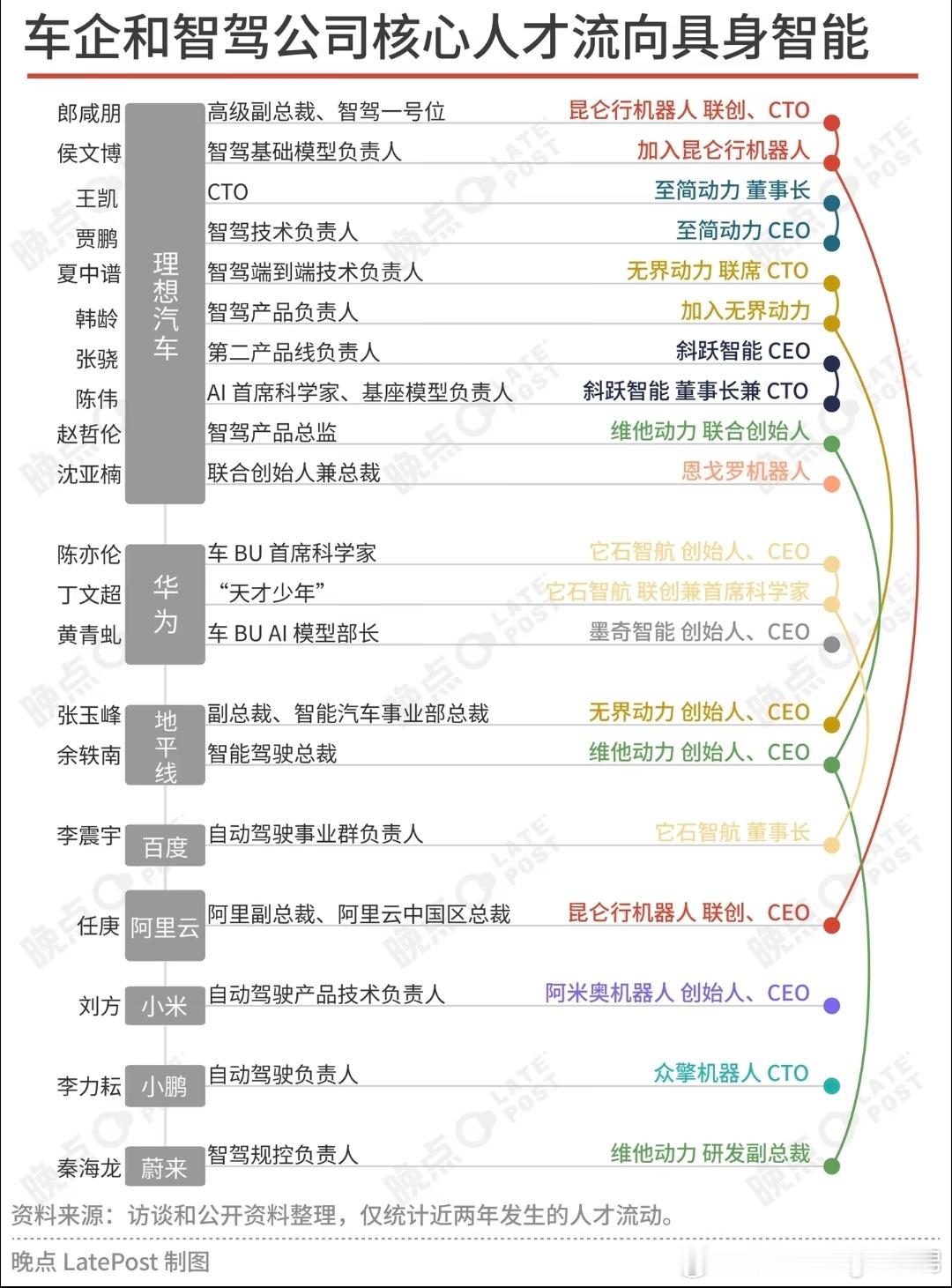 睡前再看看晚点4月做的智驾负责人跳到具身智能的图大v聊车 ​​​