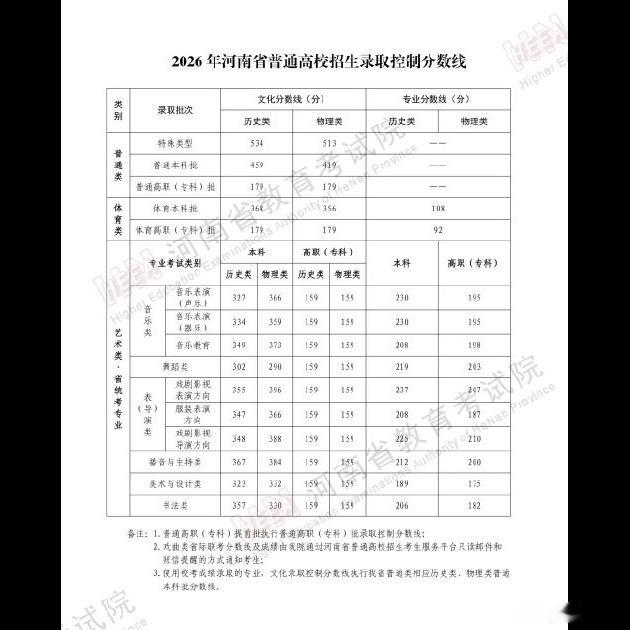 河南2026高考分数线新鲜出炉，文理全线下滑有点意思💡。历史类特招线534、本