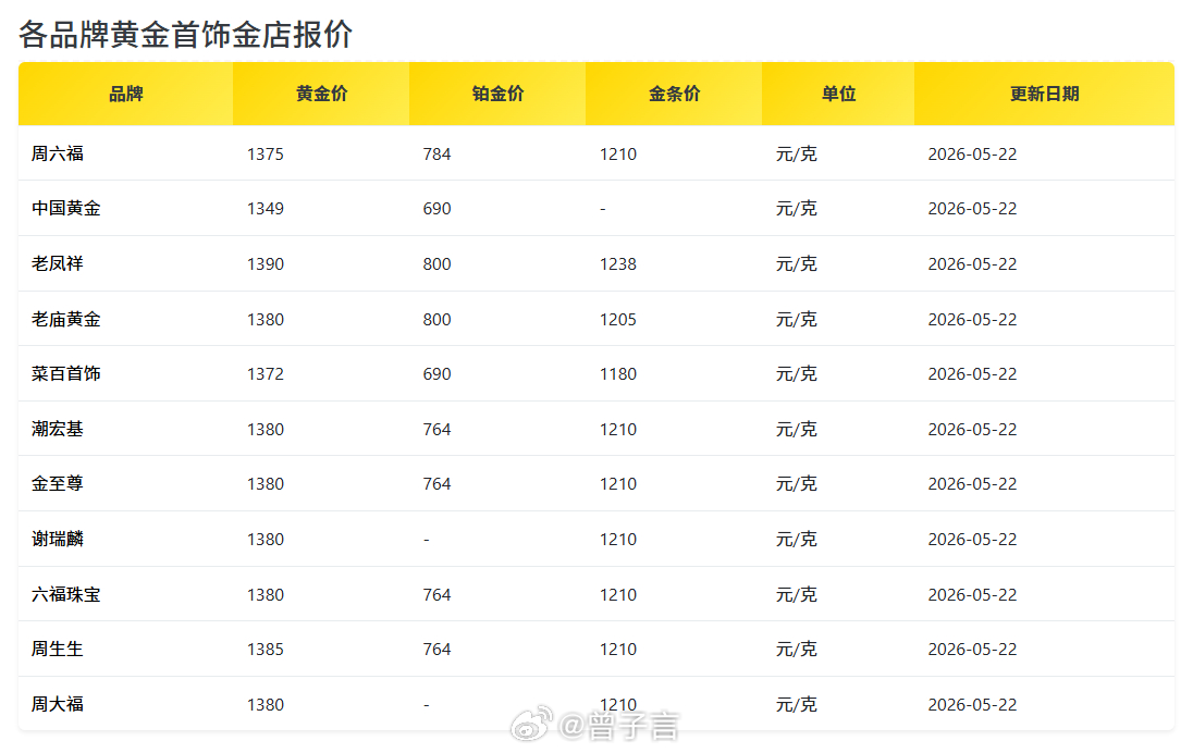 金价回落至 993，金饰 1380 左右。接近一年前，没那么离谱了  金价