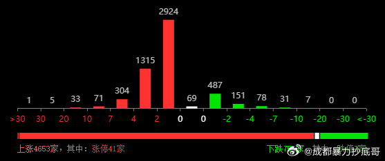 如何看待市场反弹 作为一个价值投资者，首先考虑价值，其次利用市场。当价值被低估时