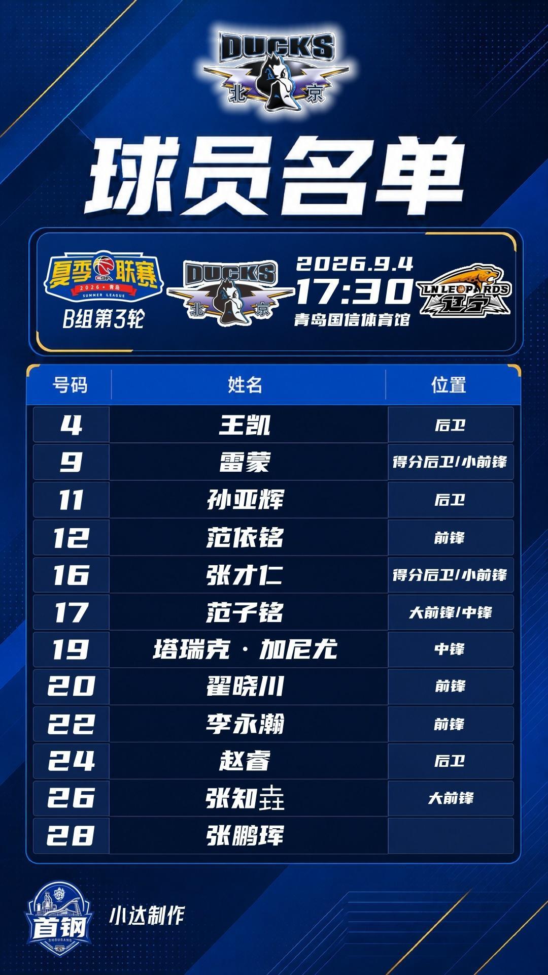 💙【夏季联赛·比赛名单】B组最后1轮战辽宁比赛名单和昨天战福建一模一样，没有任
