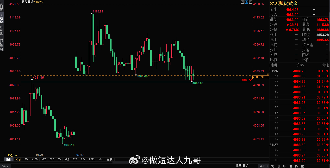 4080/4083已是强弩之末，三次测试不破，大家觉得这波反弹概率大还是破位回补