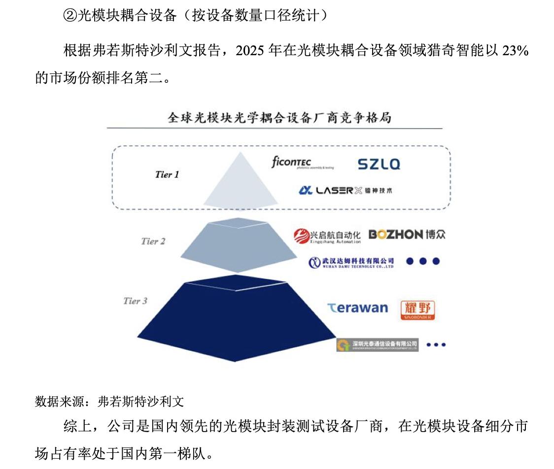 【苏州猎奇智能冲刺 A 股，已提交创业板注册】
苏州猎奇智能设备股份有限公司近期