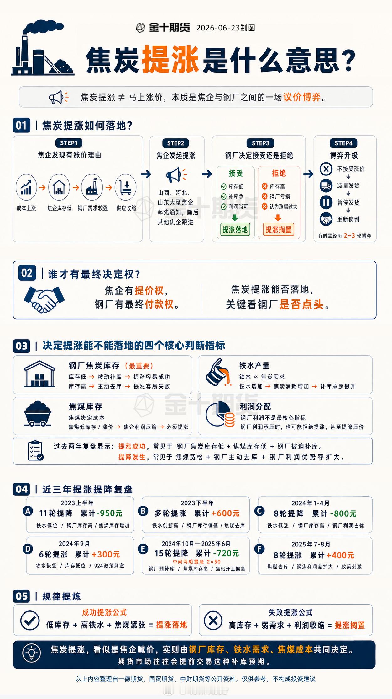 焦炭提涨是什么意思？一图总结。期货