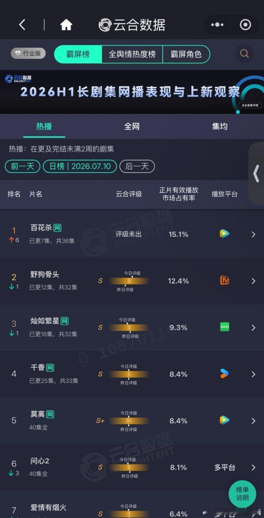 孟子义百花杀开播次日云合登顶孟子义百花杀云合登顶 还是云合酷云双平台登顶哦！ 
