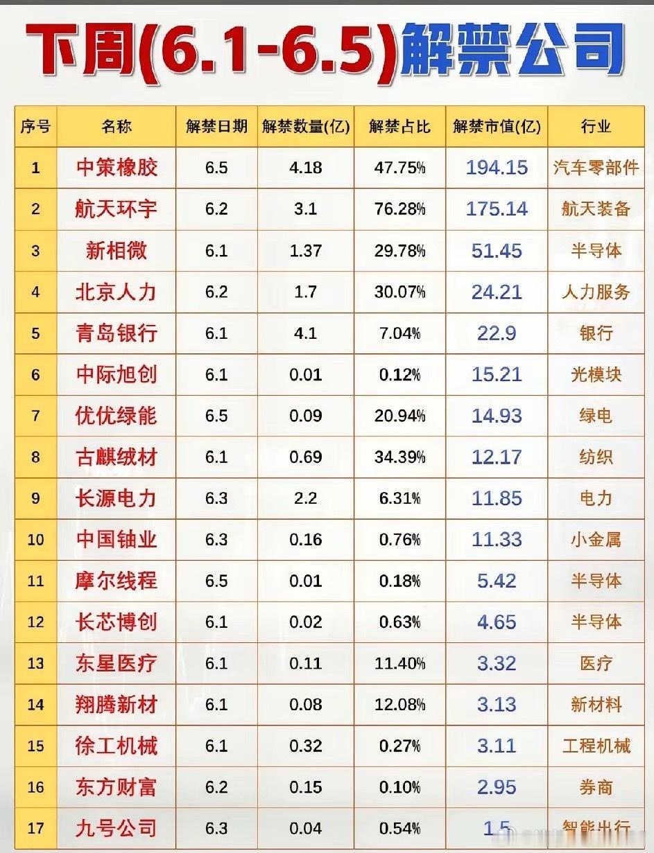 6月第一周解禁预警！17只个股名单出炉，中策橡胶、航天环宇压力拉满！ 