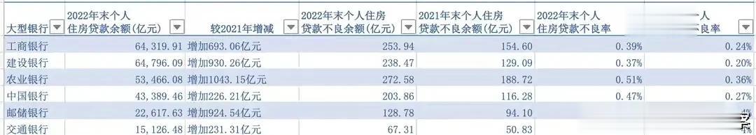 楼市怎么样？看看国有六大行去年新增的个人住房贷款就知道？

因为，长期以来六大行