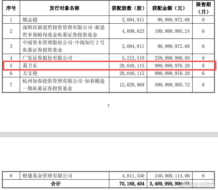 好家伙！私募大佬葛卫东耗资约10亿元认购了2004.81万股江淮汽车股票