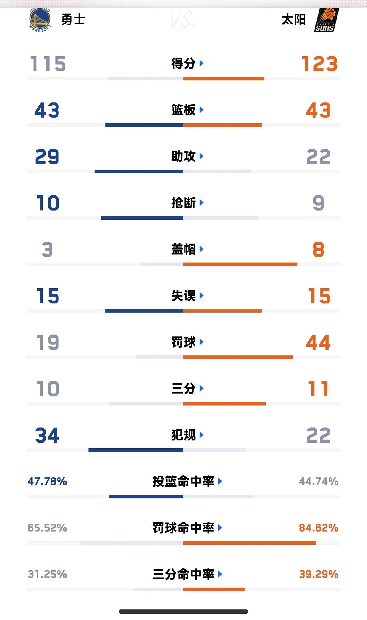 本赛季NBA最“丑陋”的一场比赛诞生了，没有之一。全场56次犯规81个罚球，活活