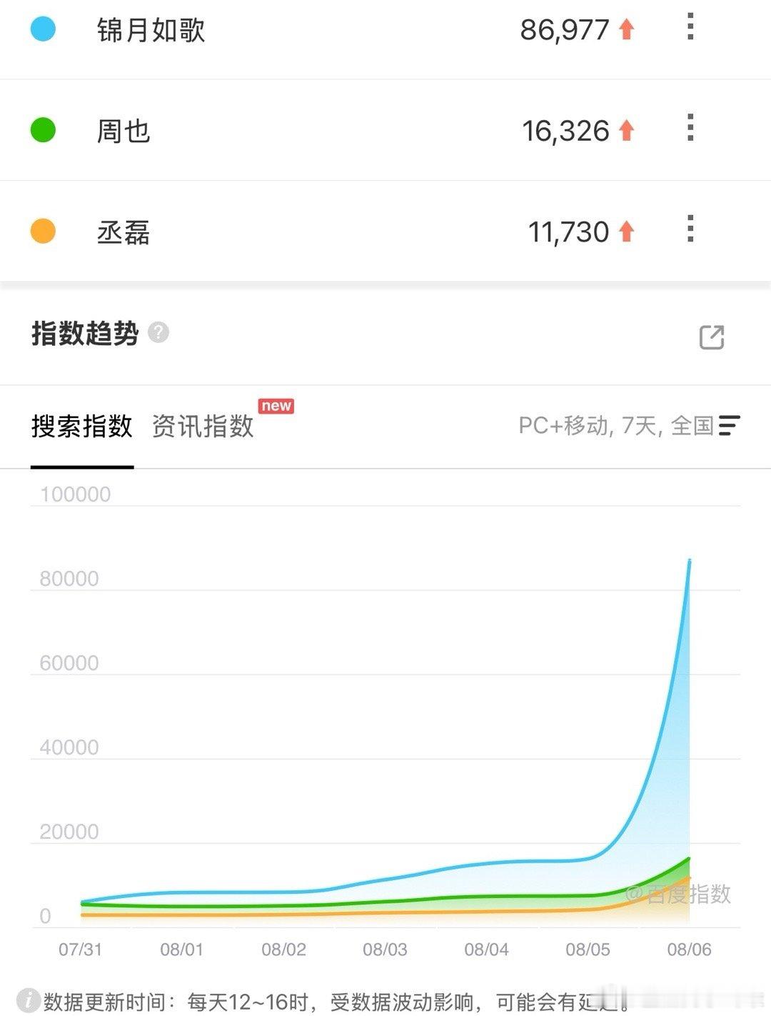 周也、丞磊《锦月如歌》首日百指8W，和锦绣安宁首日百指差不多。都是分销给🥭，数