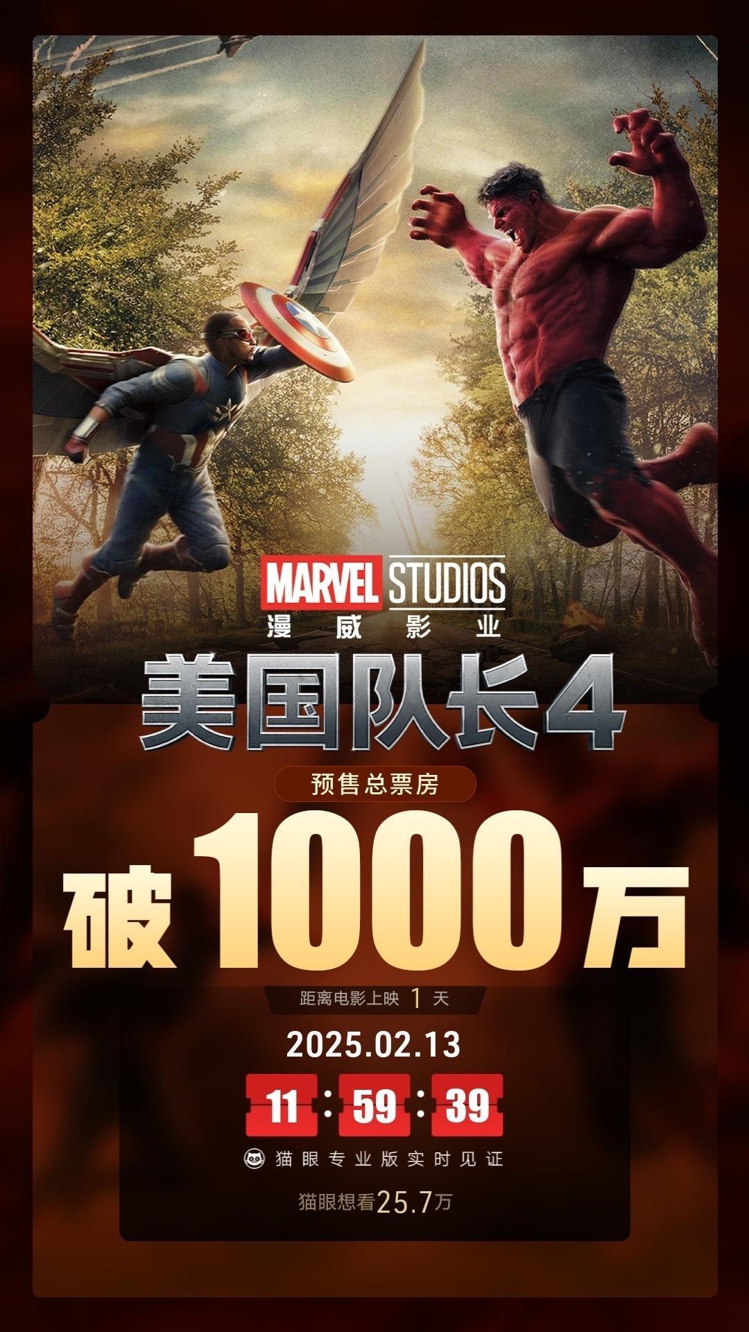 美国队长4预售票房破1000万  据猫眼专业版数据，电影《美国队长4》映前1天，