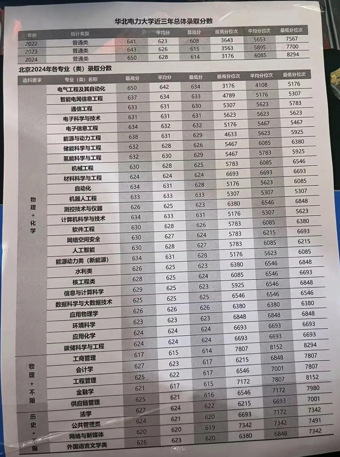 最高分650分！华北电力大学(北京）2024年录取分数线，作为一所行业211高校