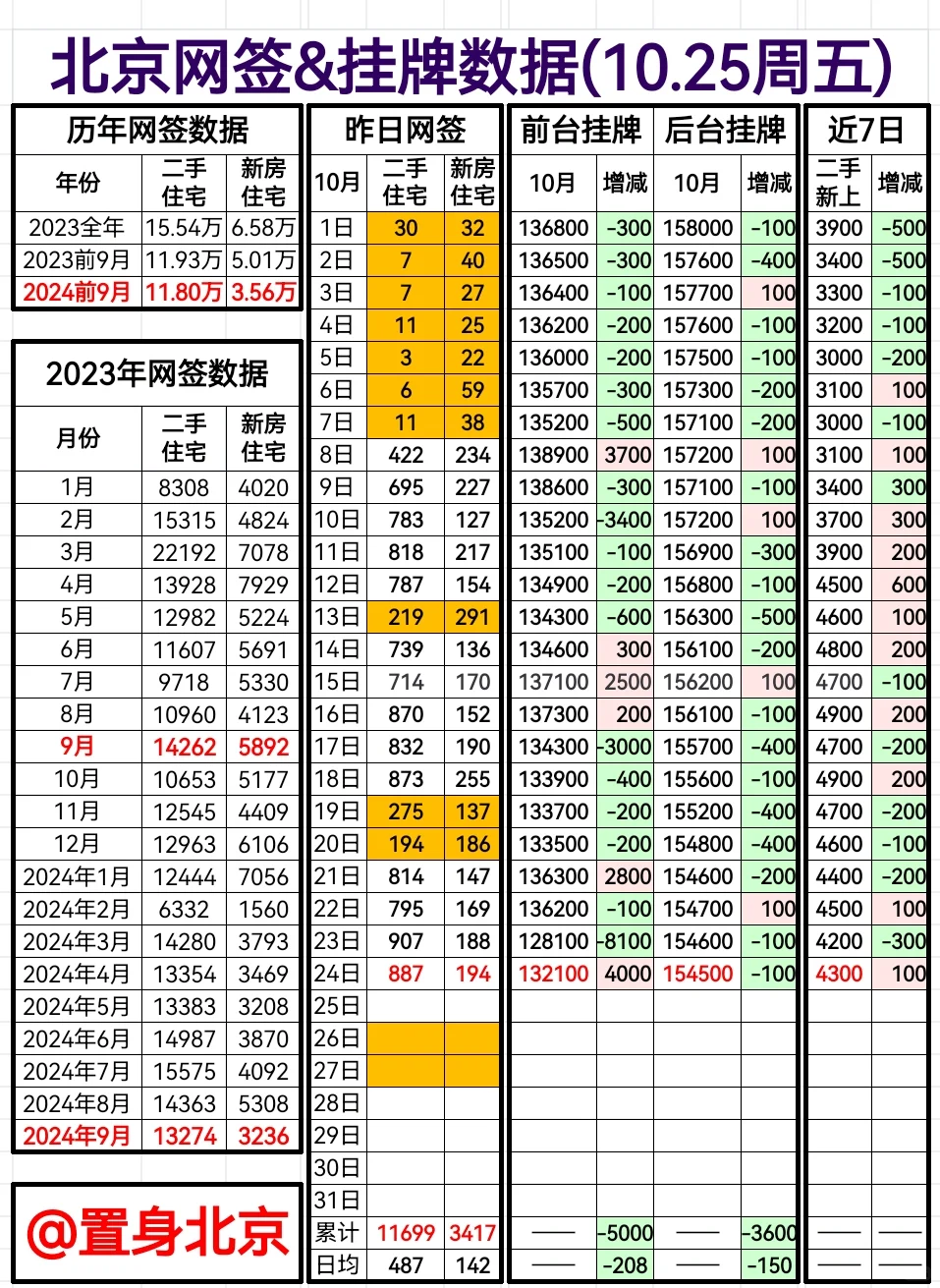 10.25周五北京网签&挂牌 前台涨4千套