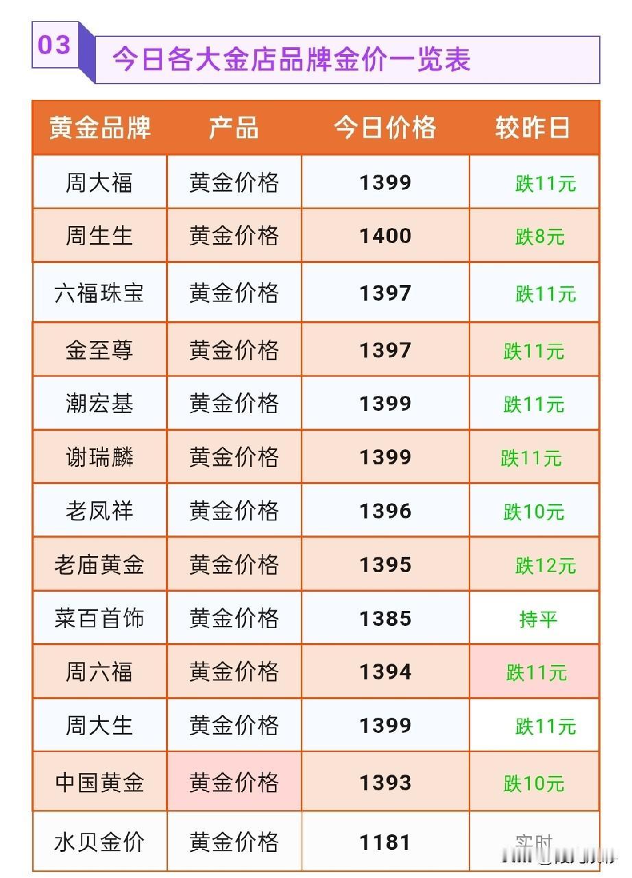 金饰品报价下调！

2026年8月26号，星期三，农历七月十四。

那么来看看，