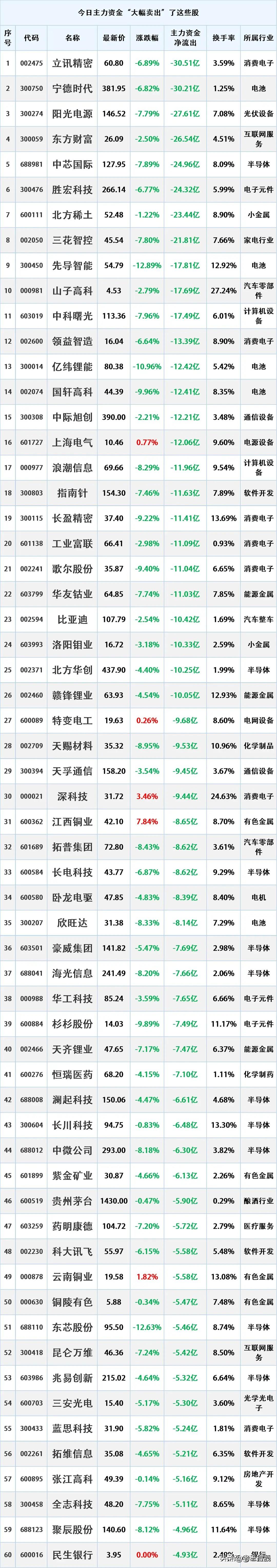 主力资金尾盘出逃，10月10日主力资金大幅流出的股票名单。

资金流出是指在一定