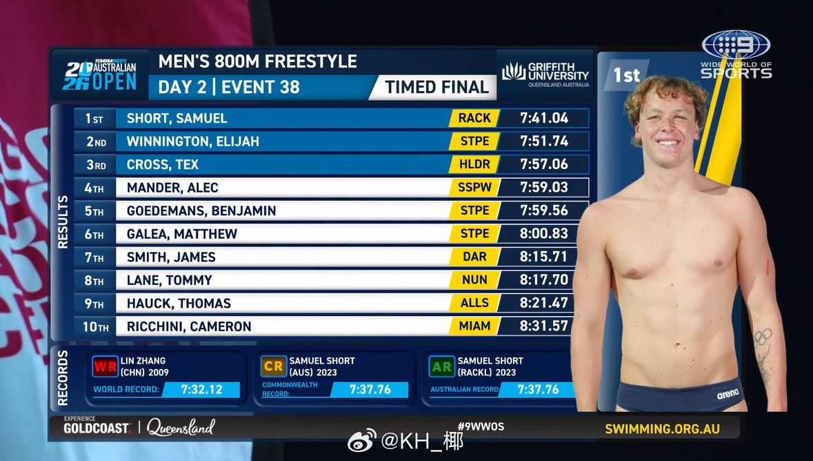 澳大利亚游泳公开赛 男800自快组决赛Short 7:41.04 