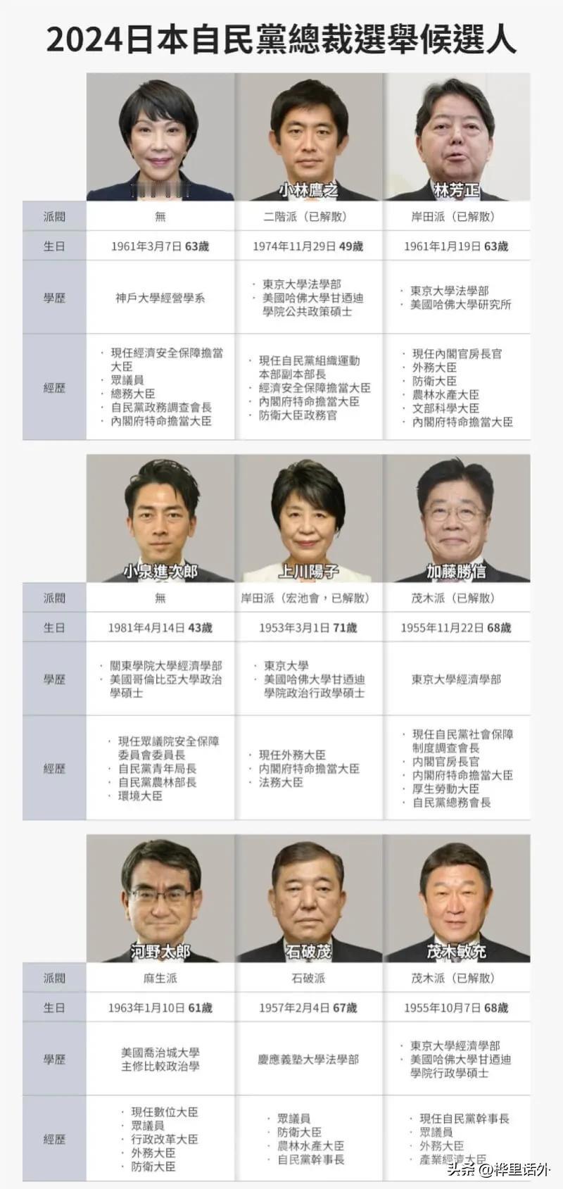 谁会是下一任日本首相
现在有九人报名参加，其中高市早苗、石破茂和小泉领先。
不论