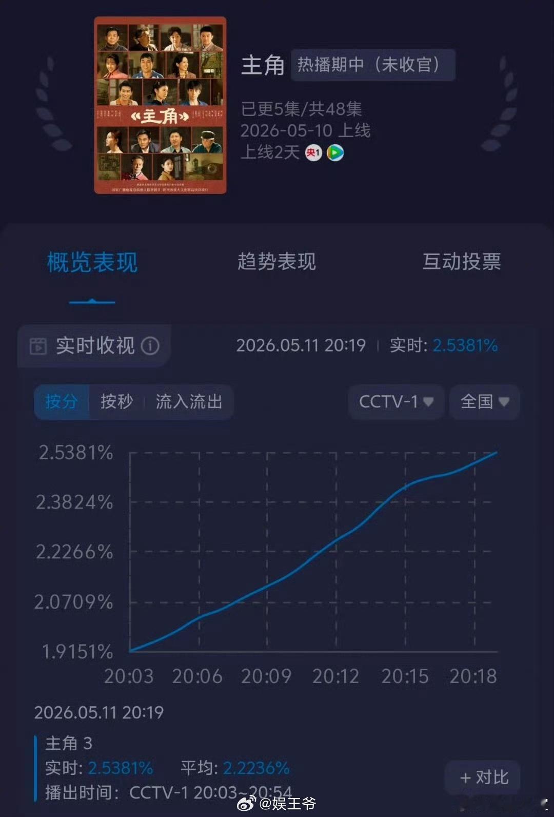 主角收视率峰值破3主角大爆剧走势 主角收视率走势 
