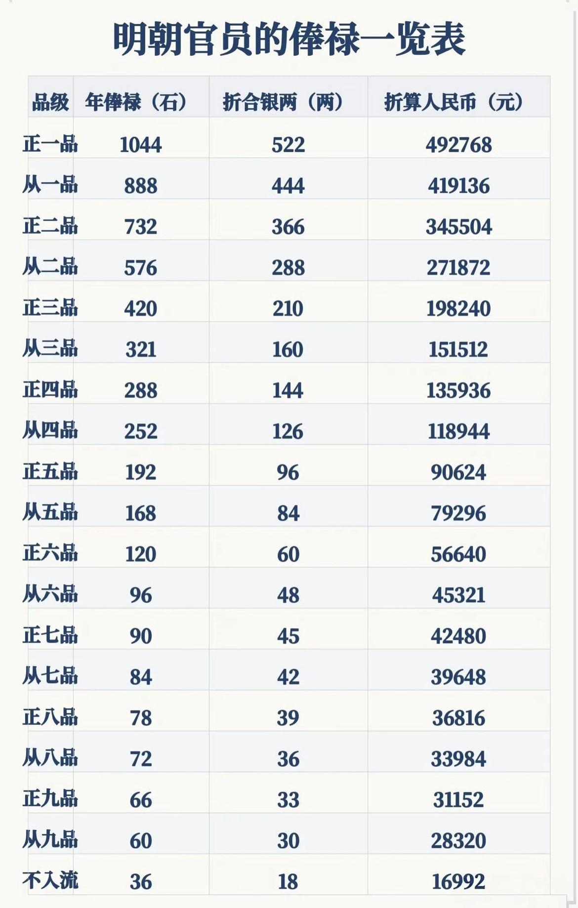 明朝官员的年薪一览表。

你的工资在明朝相当于是几品官呢？

明朝 官员 俸禄 