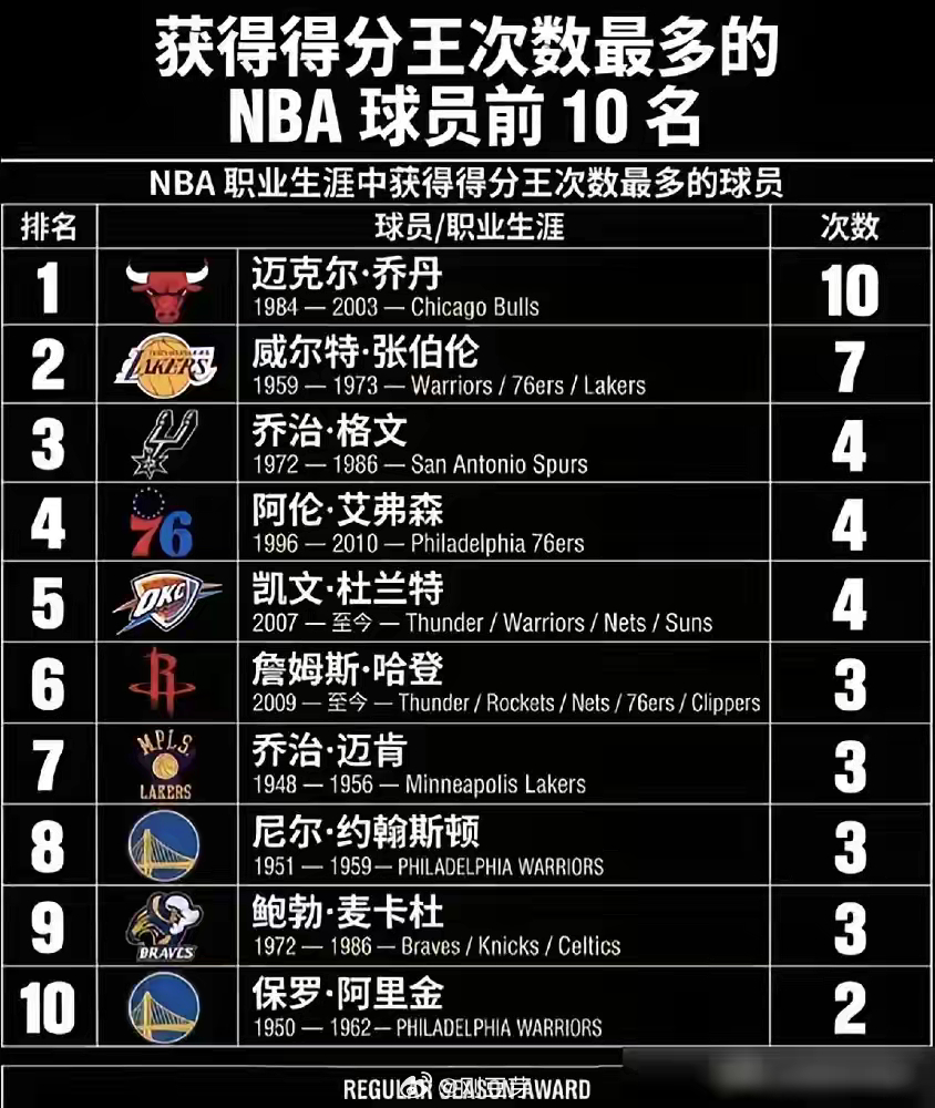 杜兰特总分超乔丹那天，全网刷屏，好像得分王这事乔丹不行了。 查了下数据，笑死。乔