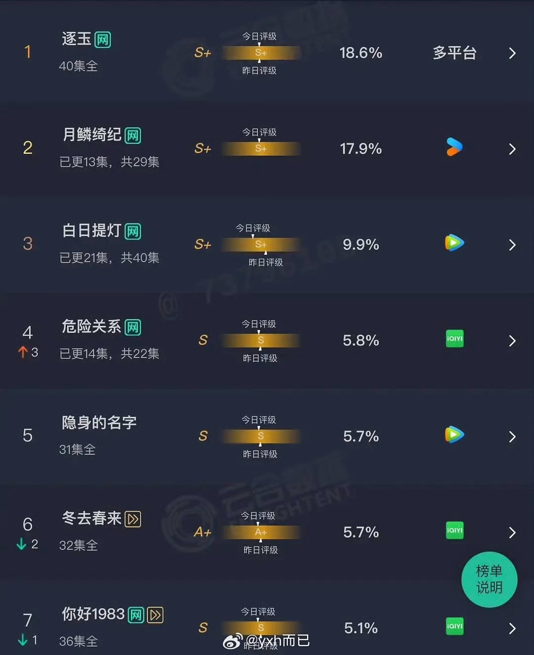 月鳞绮纪优酷独播还可以啊 ，白日提灯大扑，之前还说女顶流对打 ，鞠姐赢了 