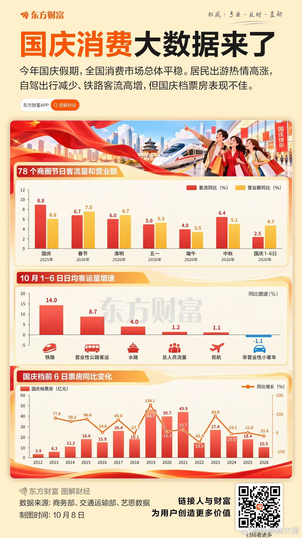 国庆消费大数据来了！今年国庆假期，全国消费市场总体平稳。居民出游热情高涨，自驾出