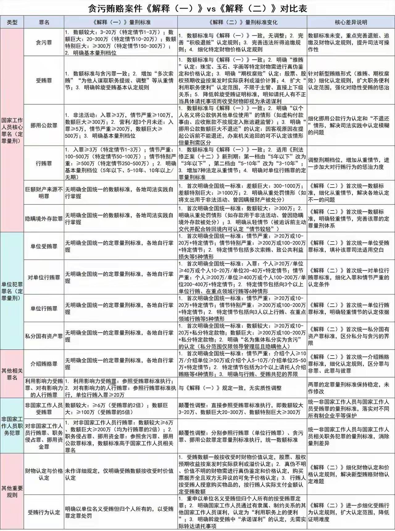 贪污贿赂案件新旧解释对比表[赞]